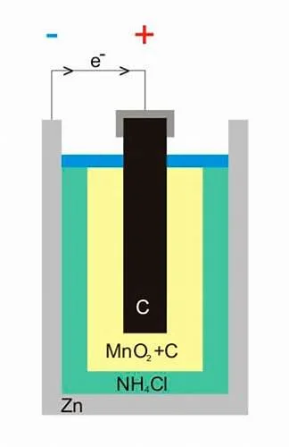 esquema de Pilas secas