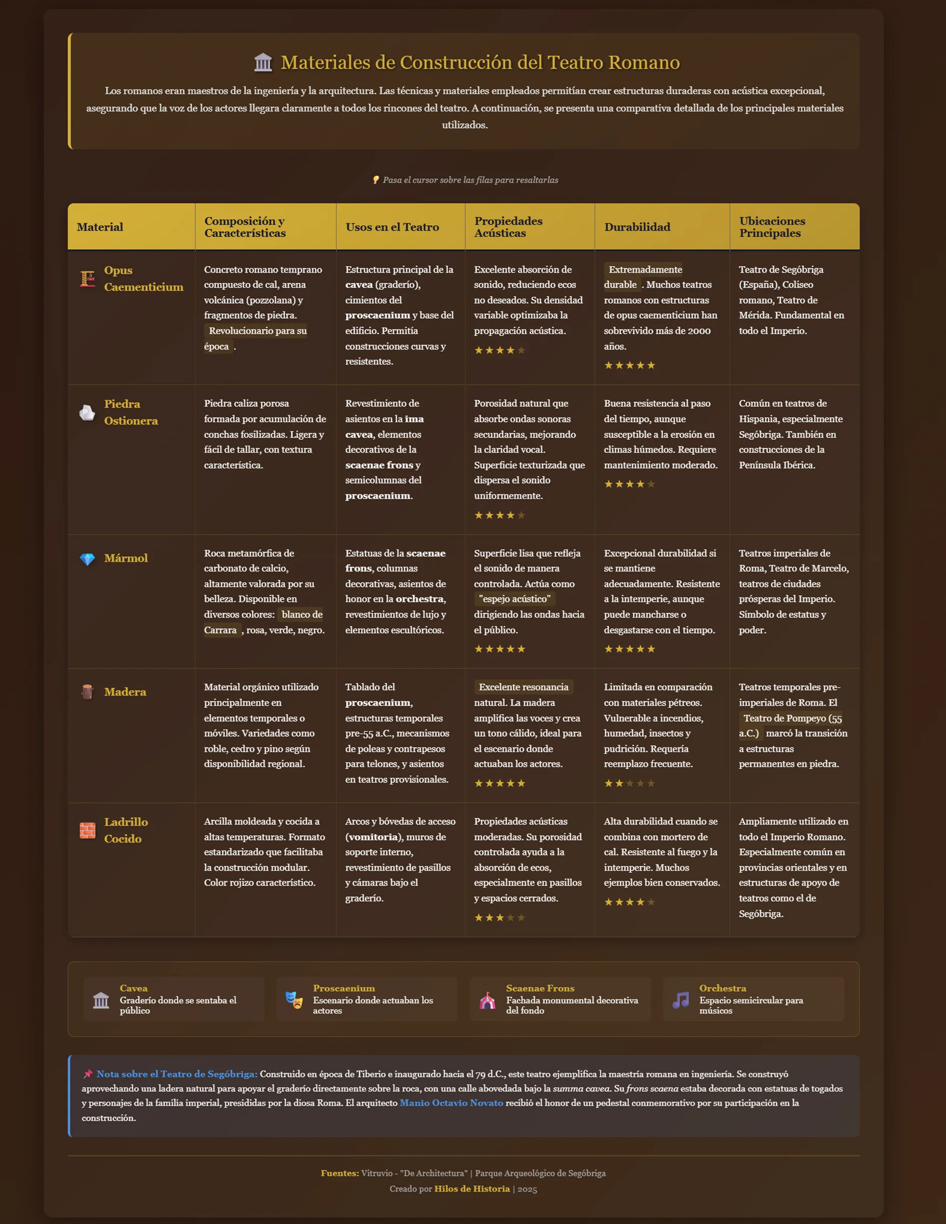 Infografía que compara los materiales del teatro romano —opus caementicium, piedra ostionera, mármol, madera y ladrillo cocido— mostrando características, usos, propiedades, durabilidad y ubicación en distintas estructuras teatrales.