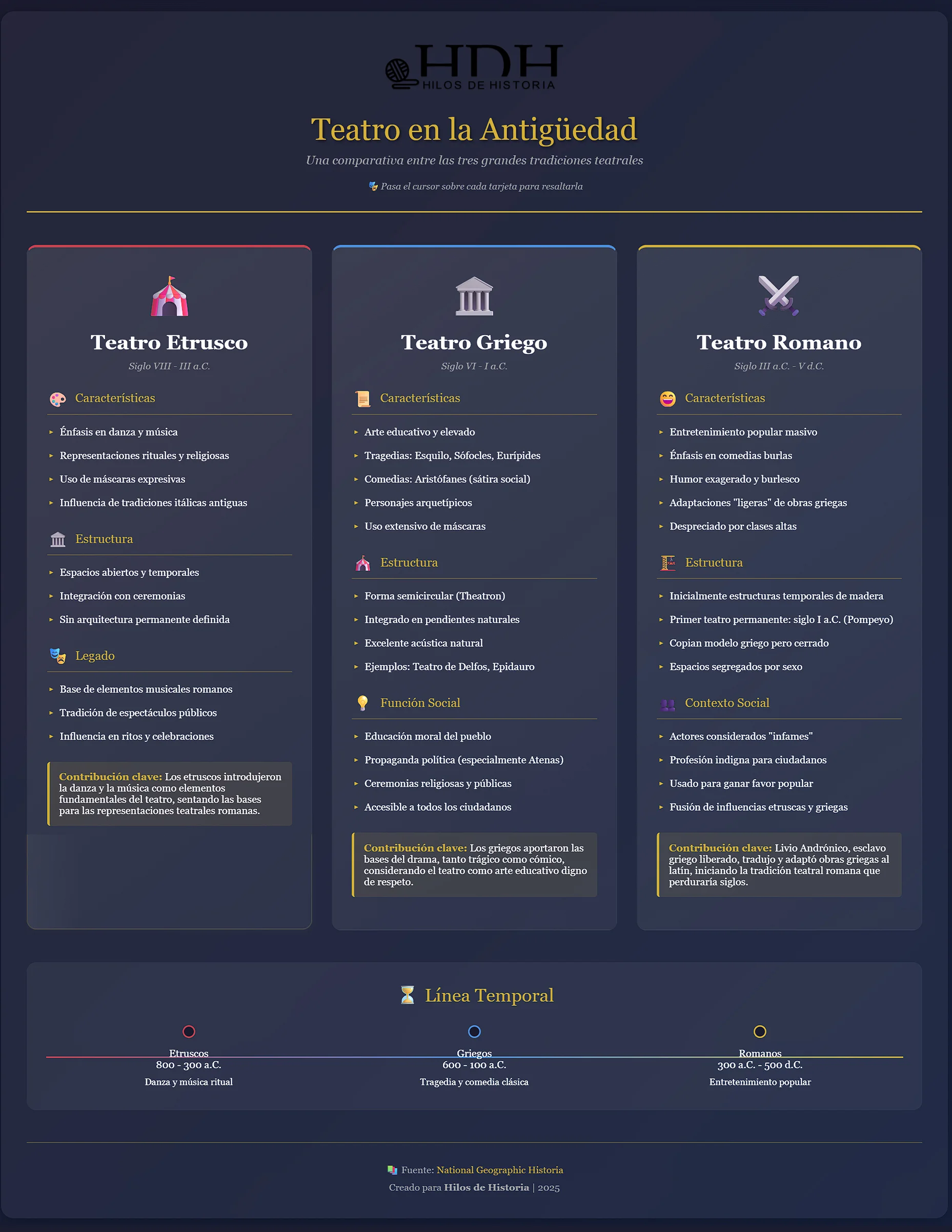 Infografía comparativa sobre el teatro etrusco, griego y romano, destacando sus características, estructuras, funciones sociales y legado histórico. El teatro de Roma se presenta como entretenimiento popular con énfasis en comedias y humor burlesco. Imagen de Hilos de Historia.