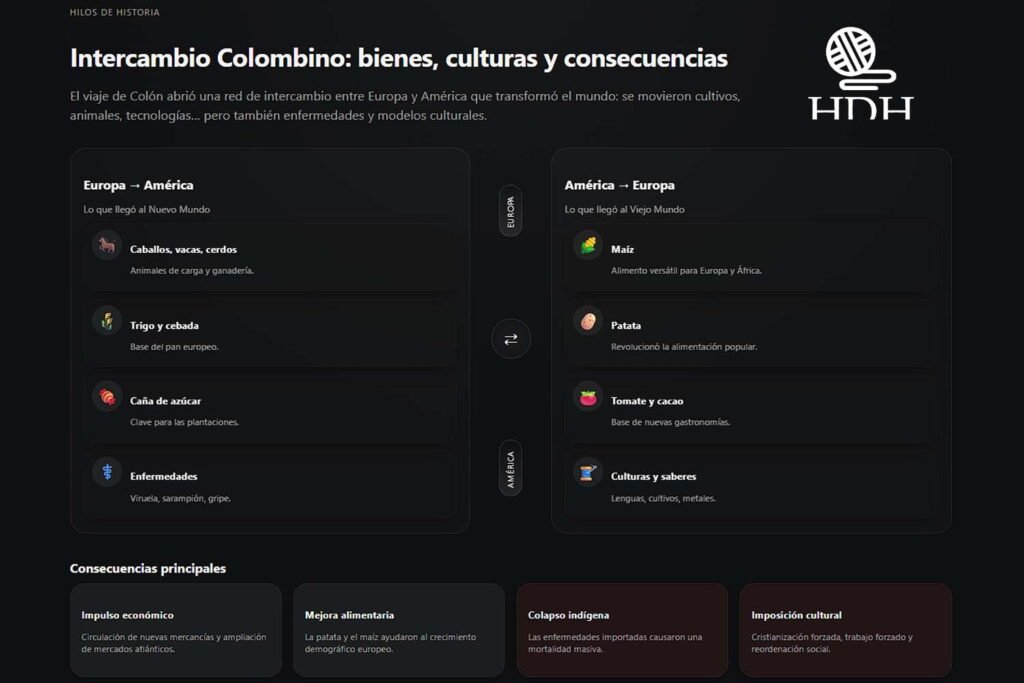 Infografía del intercambio colombino mostrando los bienes, cultivos, enfermedades y consecuencias que circularon entre Europa y América tras el 12 de octubre de 1492. Autor: Hilos de Historia.
